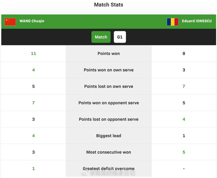 王楚钦3比0横扫卢伟，小组第一晋级世界杯16强|澳门|小组赛|澳门世界杯|澳大利亚|球迷_新浪体育_新浪新闻